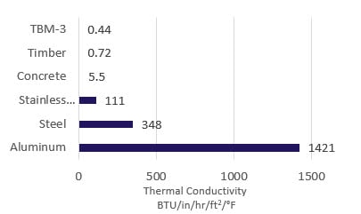 tbm-3 thermal conductivity