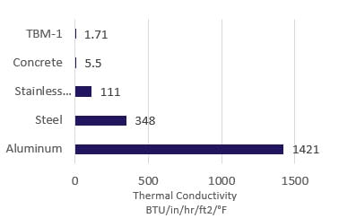 tbm-1 thermal conductivity