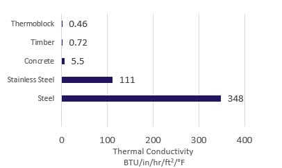 Thermoblock thermal conductivity