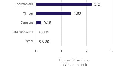 thermoblock thermal resistance