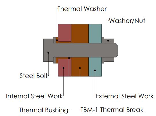 thermal break washer and bushing