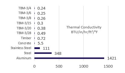 tbm-3 thermal conductivity