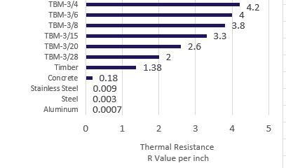 tbm-3 thermal resistance